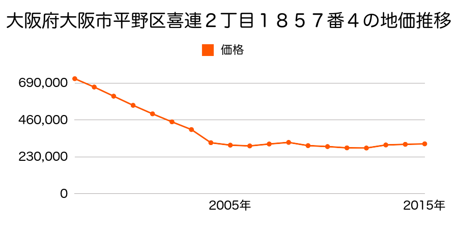 大阪府大阪市平野区喜連２丁目１８５７番４の地価推移のグラフ
