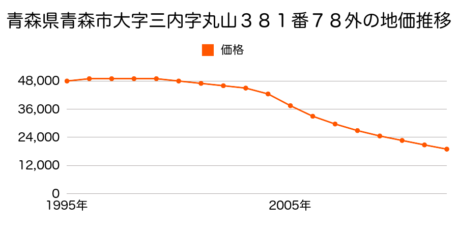 青森県青森市大字三内字丸山３８１番７８外の地価推移のグラフ