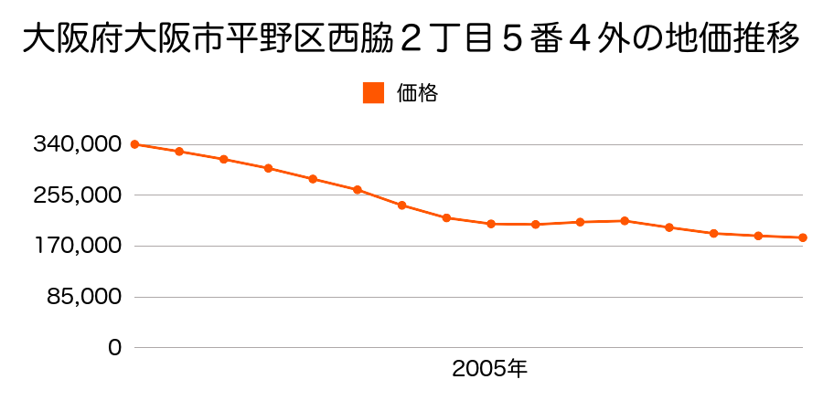 大阪府大阪市平野区西脇２丁目５番４外の地価推移のグラフ