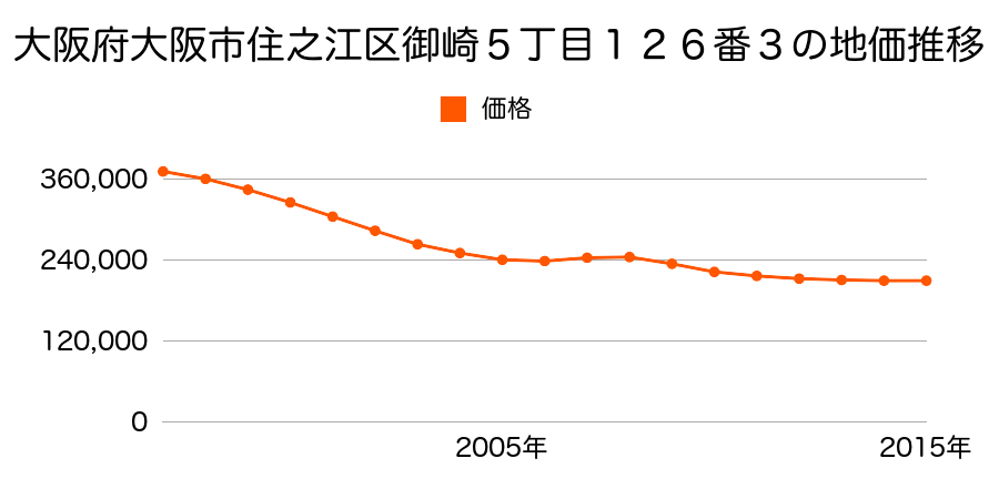 大阪府大阪市住之江区御崎５丁目１２６番３の地価推移のグラフ