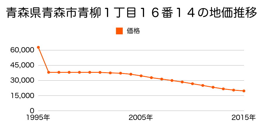 青森県青森市富田４丁目２１２番１３外の地価推移のグラフ