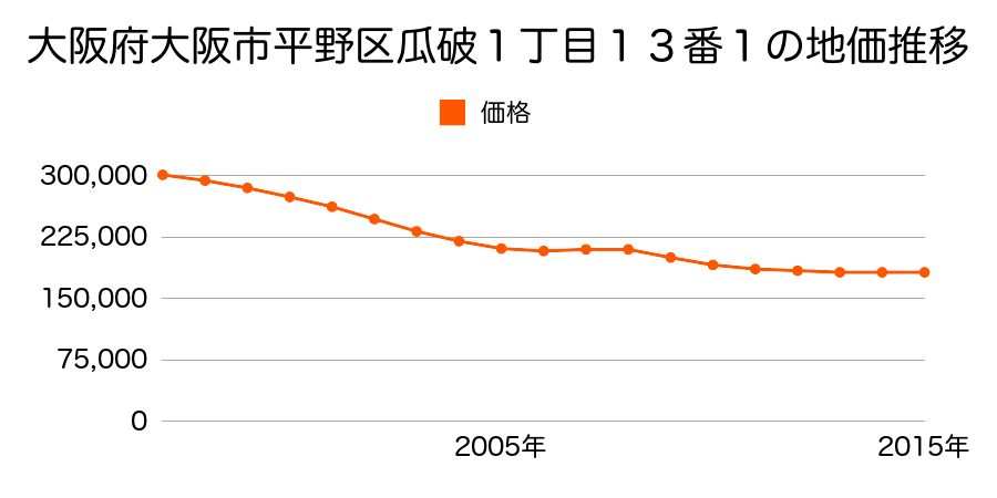 大阪府大阪市平野区瓜破１丁目１３番１の地価推移のグラフ