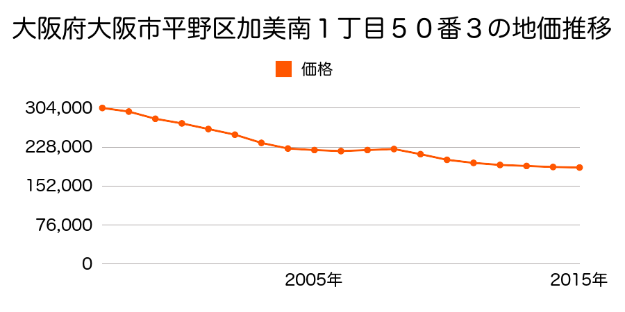 大阪府大阪市平野区加美東４丁目８１番２７外の地価推移のグラフ