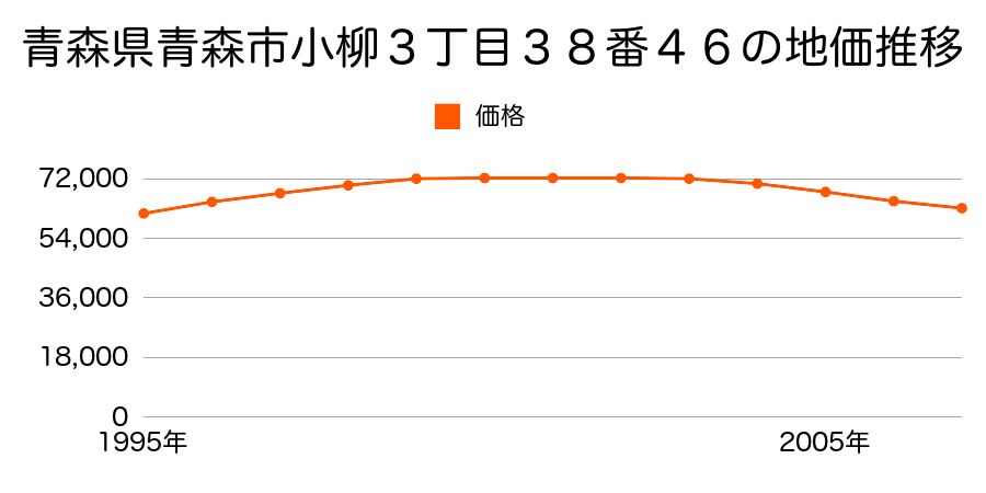 青森県青森市小柳３丁目３８番４６の地価推移のグラフ