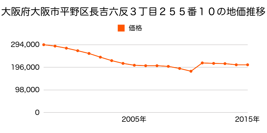 大阪府大阪市平野区平野西３丁目８番３１の地価推移のグラフ