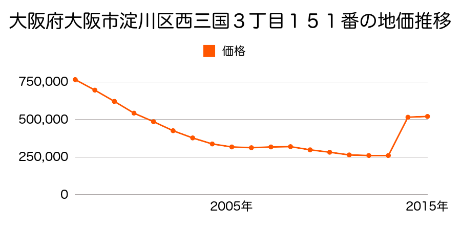 大阪府大阪市淀川区十三本町１丁目９番３１外の地価推移のグラフ