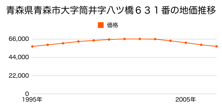 青森県青森市筒井２丁目６３１番の地価推移のグラフ