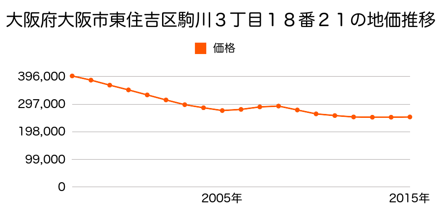 大阪府大阪市東住吉区駒川３丁目１８番２１の地価推移のグラフ