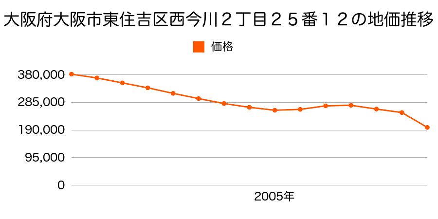 大阪府大阪市東住吉区中野２丁目３番４の地価推移のグラフ