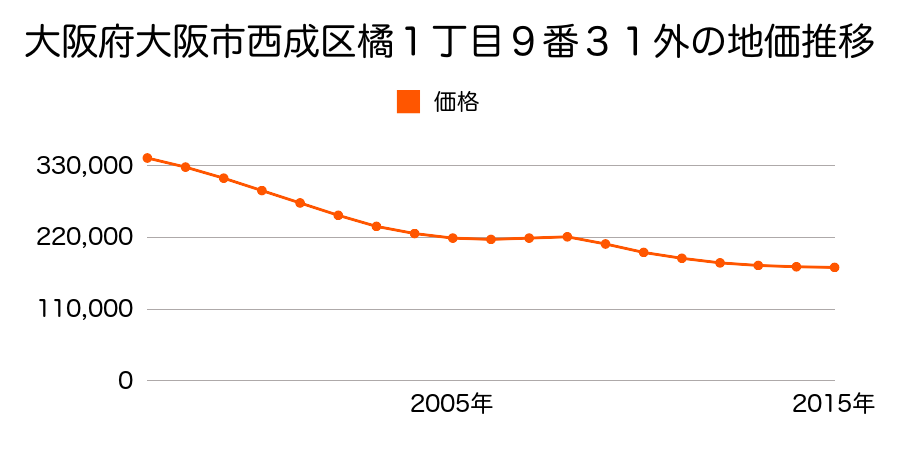 大阪府大阪市西成区橘１丁目９番３１外の地価推移のグラフ