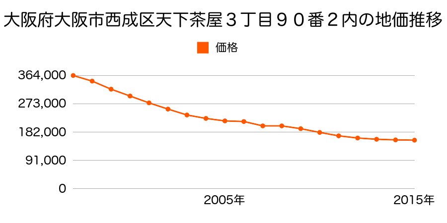 大阪府大阪市西成区天下茶屋１丁目６番５の地価推移のグラフ
