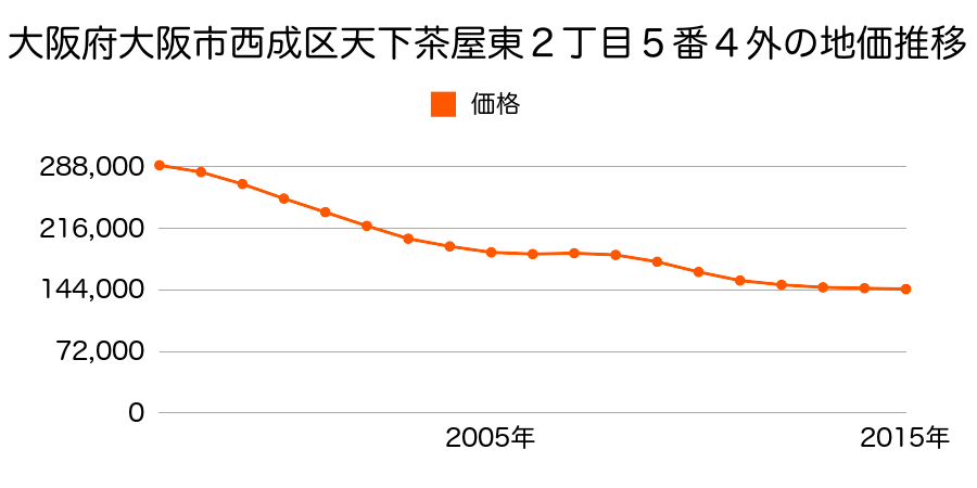 大阪府大阪市西成区千本北２丁目１７番２１外の地価推移のグラフ