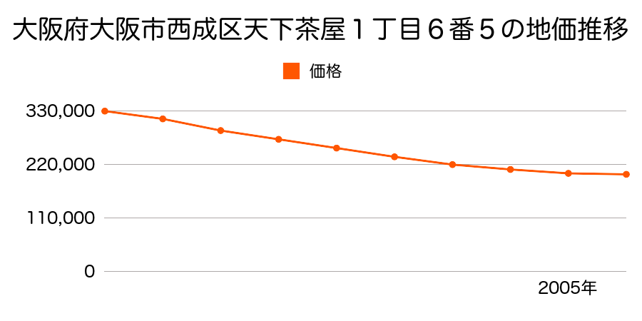 大阪府大阪市西成区天下茶屋１丁目６番５の地価推移のグラフ