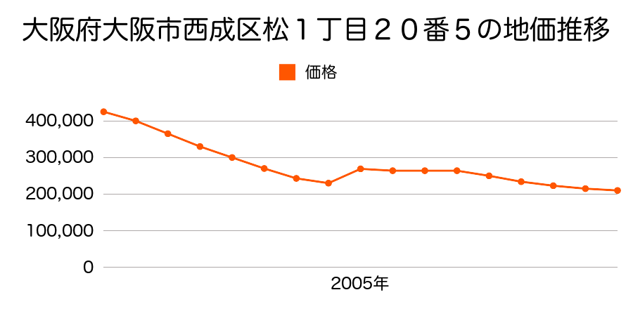 大阪府大阪市西成区玉出中１丁目１８番１０の地価推移のグラフ