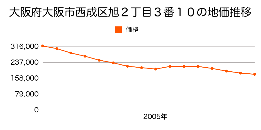 大阪府大阪市西成区旭２丁目１８番４の地価推移のグラフ