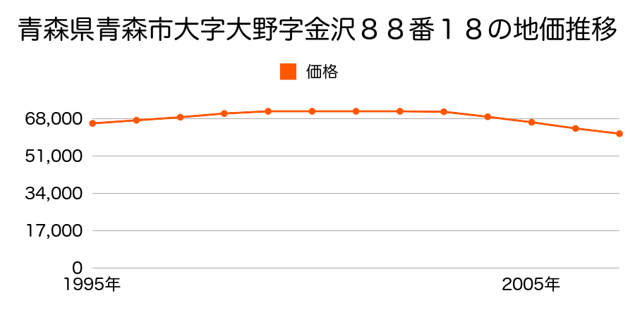 青森県青森市金沢３丁目８８番１８の地価推移のグラフ