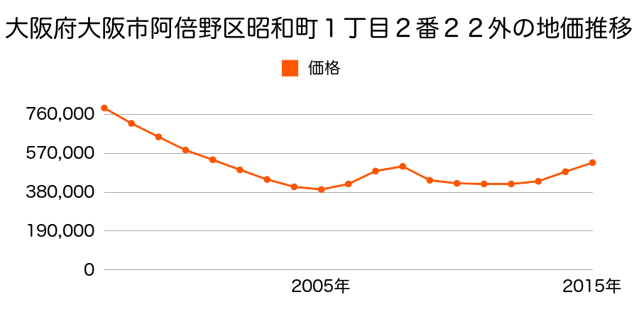 大阪府大阪市阿倍野区昭和町２丁目１番４の地価推移のグラフ