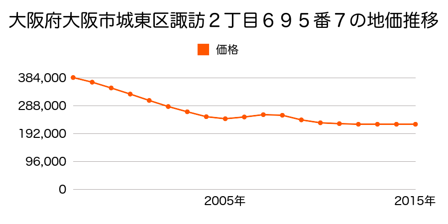 大阪府大阪市城東区諏訪２丁目６９５番７の地価推移のグラフ