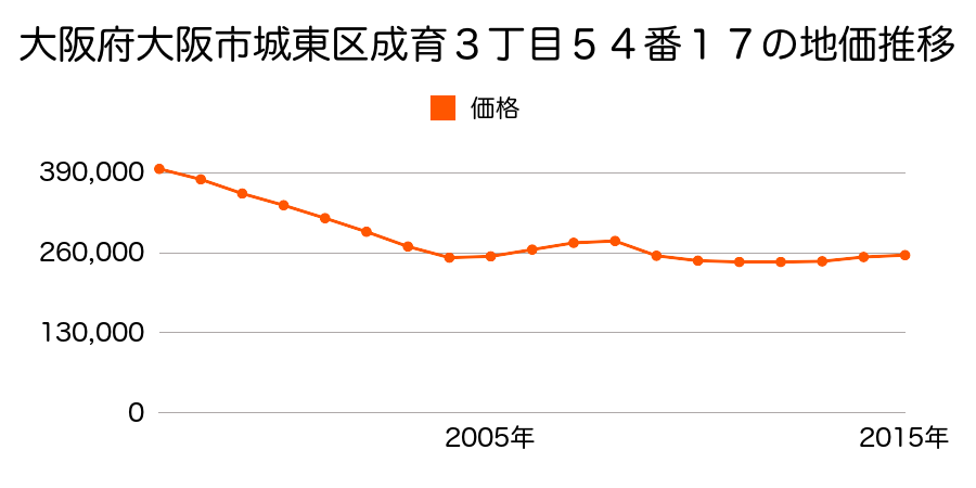 大阪府大阪市城東区成育３丁目５４番１７の地価推移のグラフ