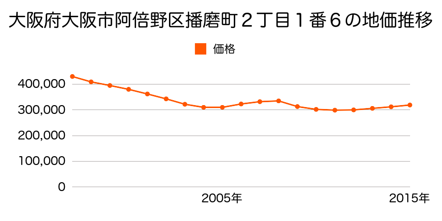 大阪府大阪市阿倍野区播磨町２丁目１番８の地価推移のグラフ