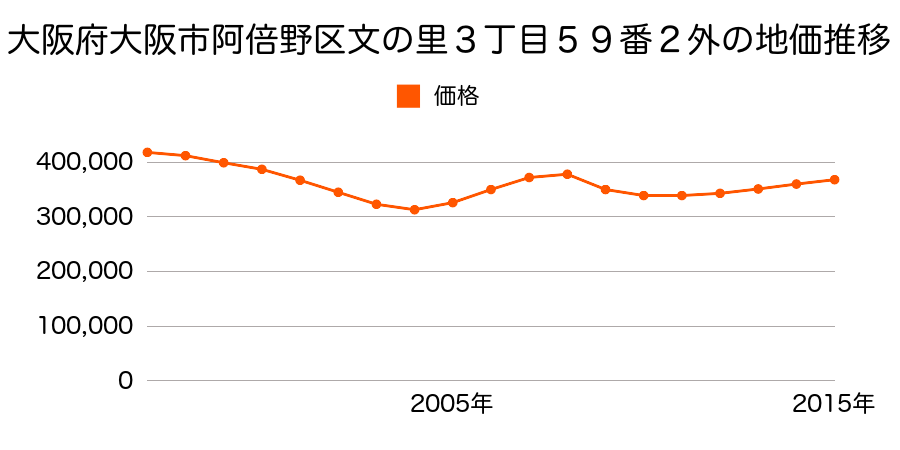 大阪府大阪市阿倍野区文の里３丁目５９番２外の地価推移のグラフ