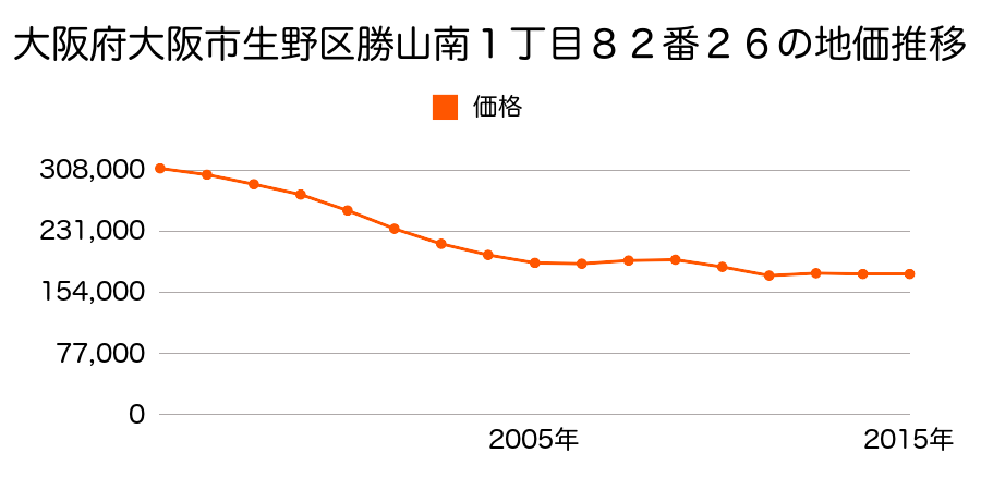 大阪府大阪市生野区巽南３丁目３０７番２の地価推移のグラフ