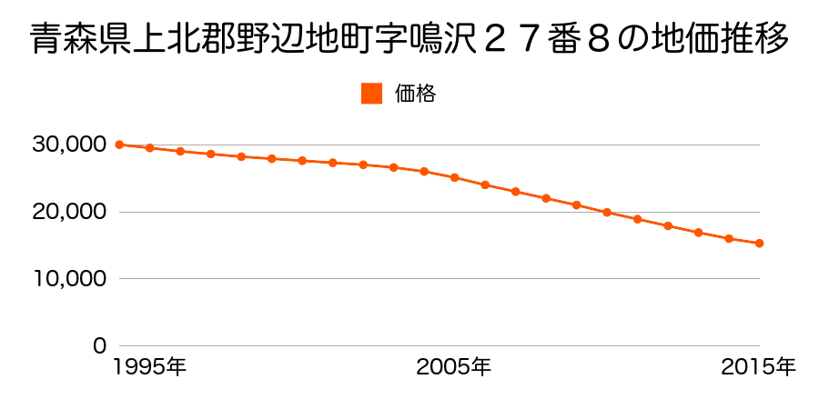 青森県上北郡野辺地町字鳴沢２７番８の地価推移のグラフ