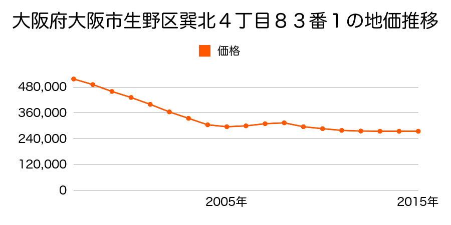 大阪府大阪市生野区巽北４丁目８３番３の地価推移のグラフ