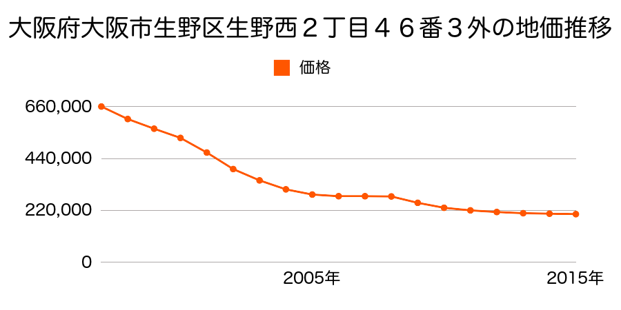 大阪府大阪市生野区生野西４丁目７６番８の地価推移のグラフ