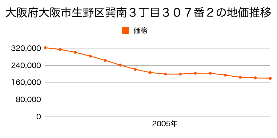 大阪府大阪市生野区巽南３丁目３０７番２の地価推移のグラフ