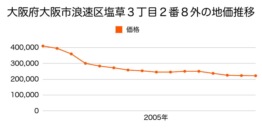 大阪府大阪市浪速区塩草３丁目８番１３の地価推移のグラフ