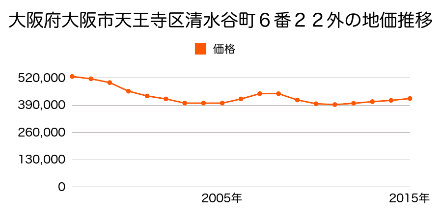 大阪府大阪市天王寺区清水谷町１３番５の地価推移のグラフ