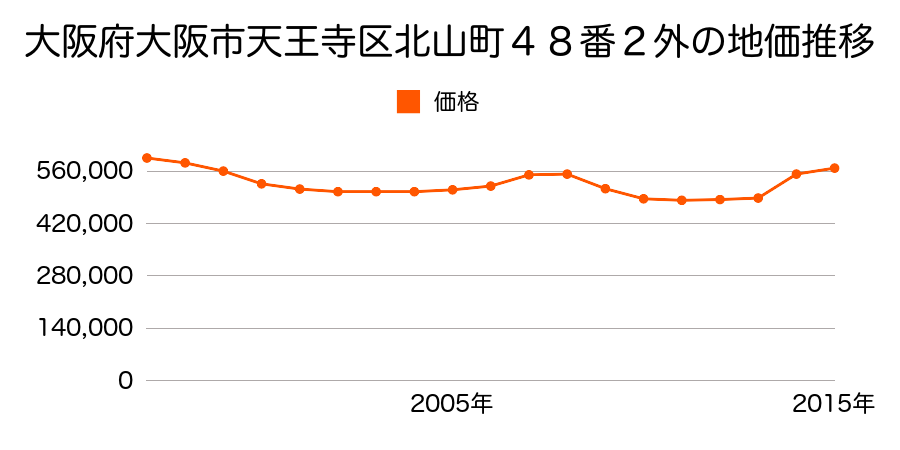 大阪府大阪市天王寺区真法院町１１７番３の地価推移のグラフ