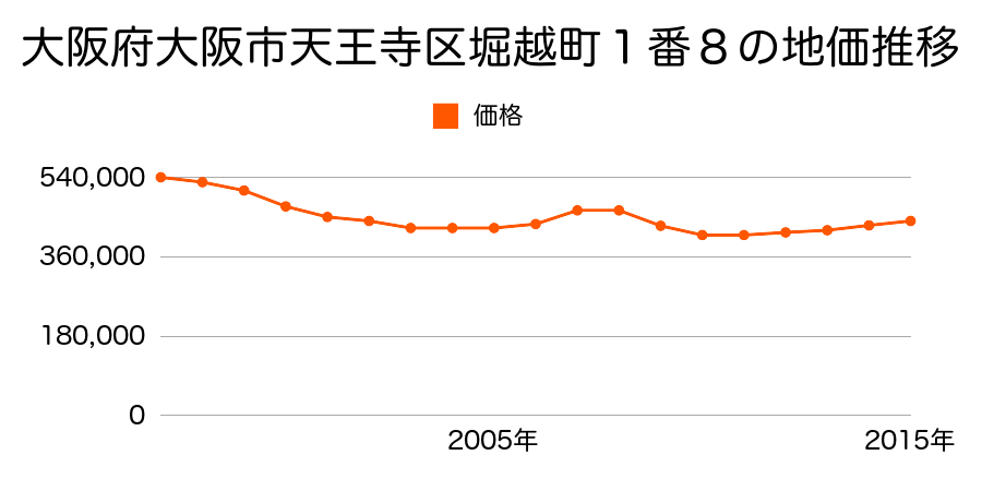大阪府大阪市天王寺区堀越町１番８の地価推移のグラフ