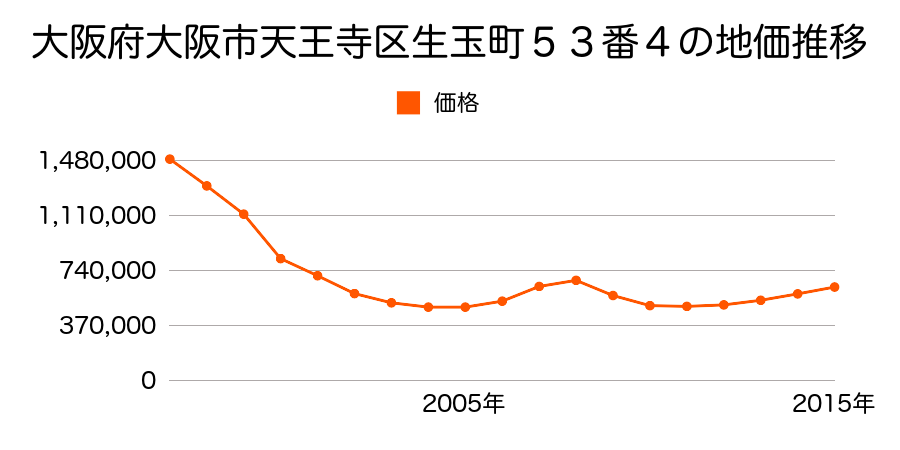 大阪府大阪市天王寺区生玉町５３番４の地価推移のグラフ