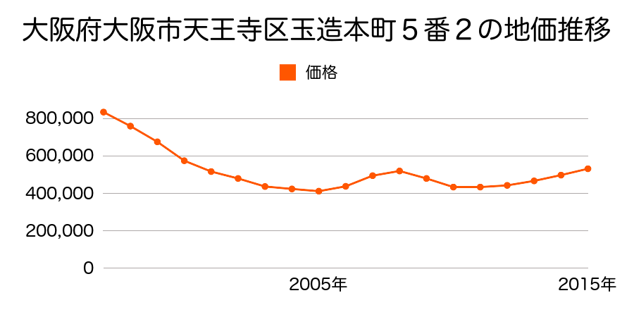 大阪府大阪市天王寺区玉造本町５番２の地価推移のグラフ