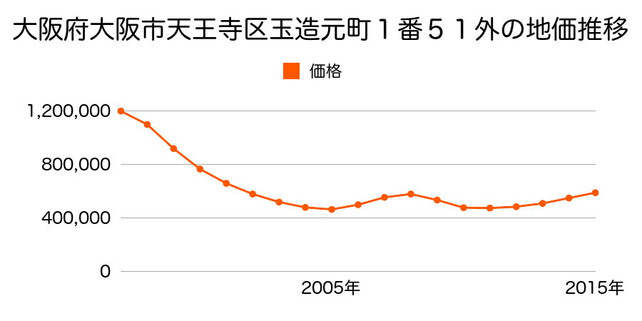 大阪府大阪市天王寺区玉造元町１番５１外の地価推移のグラフ
