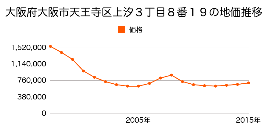 大阪府大阪市天王寺区上汐３丁目８番１９の地価推移のグラフ