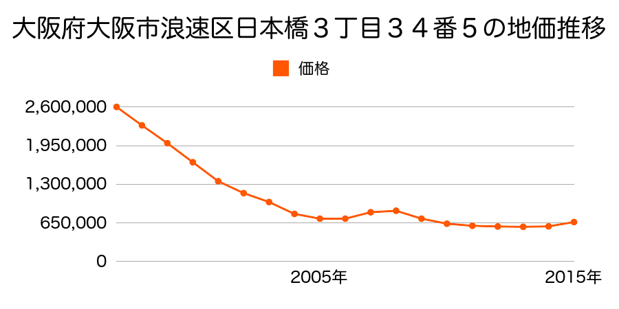 大阪府大阪市浪速区日本橋３丁目３４番５の地価推移のグラフ