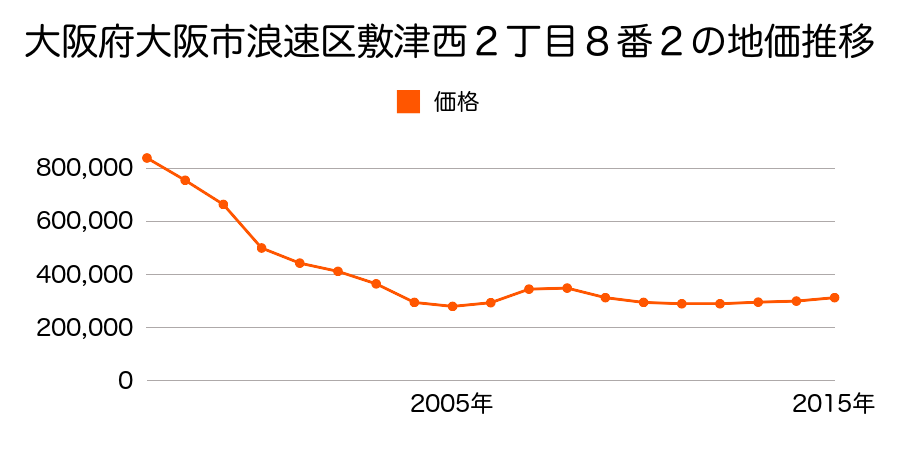 大阪府大阪市浪速区敷津西２丁目８番２の地価推移のグラフ