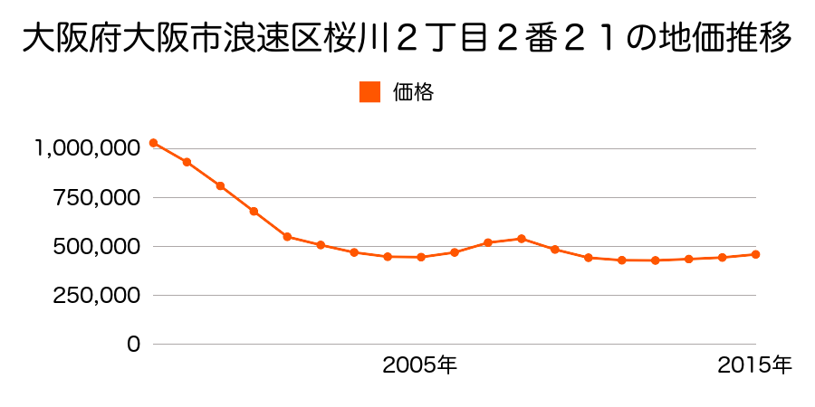 大阪府大阪市浪速区幸町２丁目９番１４の地価推移のグラフ