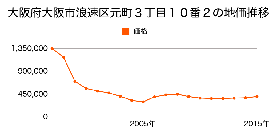 大阪府大阪市浪速区元町１丁目９番３外の地価推移のグラフ