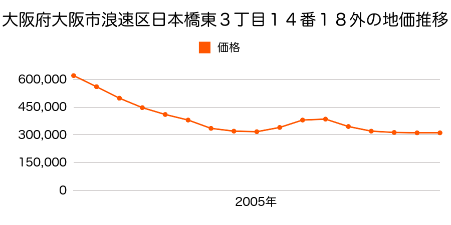 大阪府大阪市浪速区日本橋東３丁目１４番１８外の地価推移のグラフ