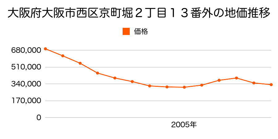 大阪府大阪市西区京町堀２丁目７１番２外の地価推移のグラフ