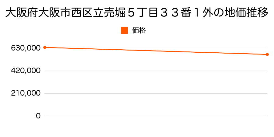 大阪府大阪市西区立売堀５丁目３３番１外の地価推移のグラフ