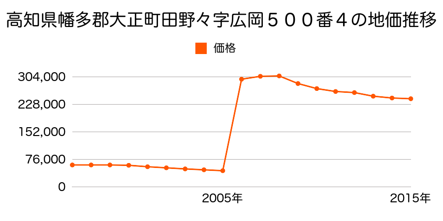大阪府大阪市大正区泉尾２丁目１１６番５の地価推移のグラフ