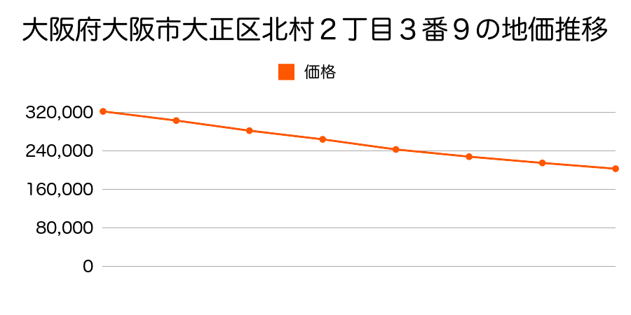 大阪府大阪市大正区北村２丁目３番９の地価推移のグラフ