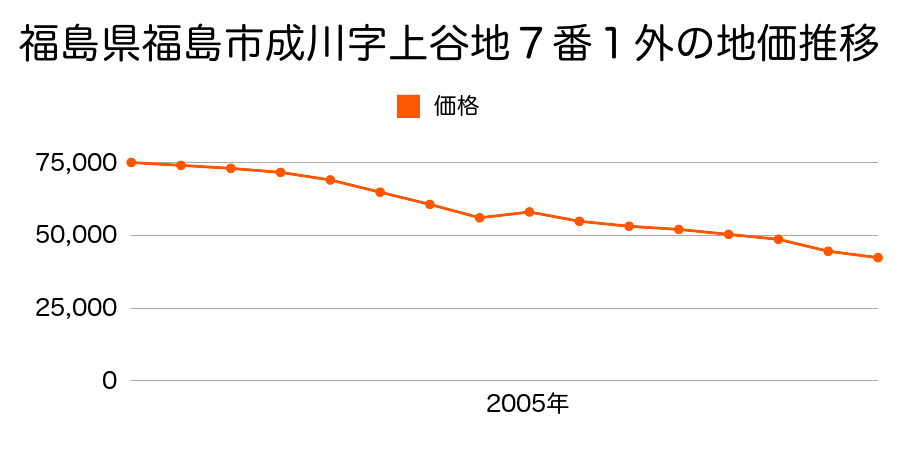 福島県福島市成川字杵清水２２番５外の地価推移のグラフ