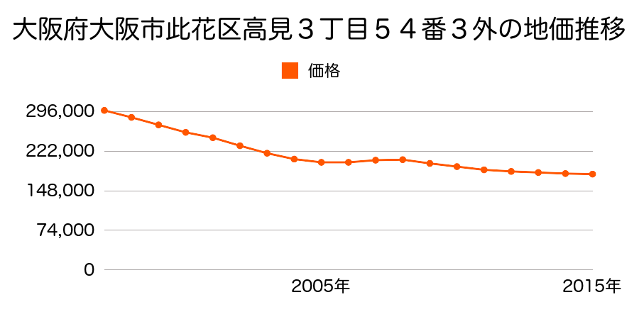 大阪府大阪市此花区高見３丁目５４番３外の地価推移のグラフ