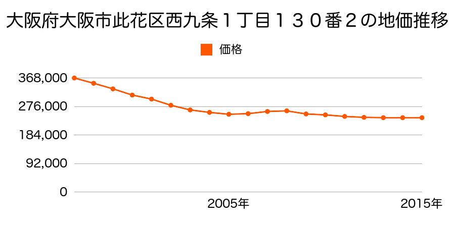大阪府大阪市此花区西九条１丁目１３０番２の地価推移のグラフ